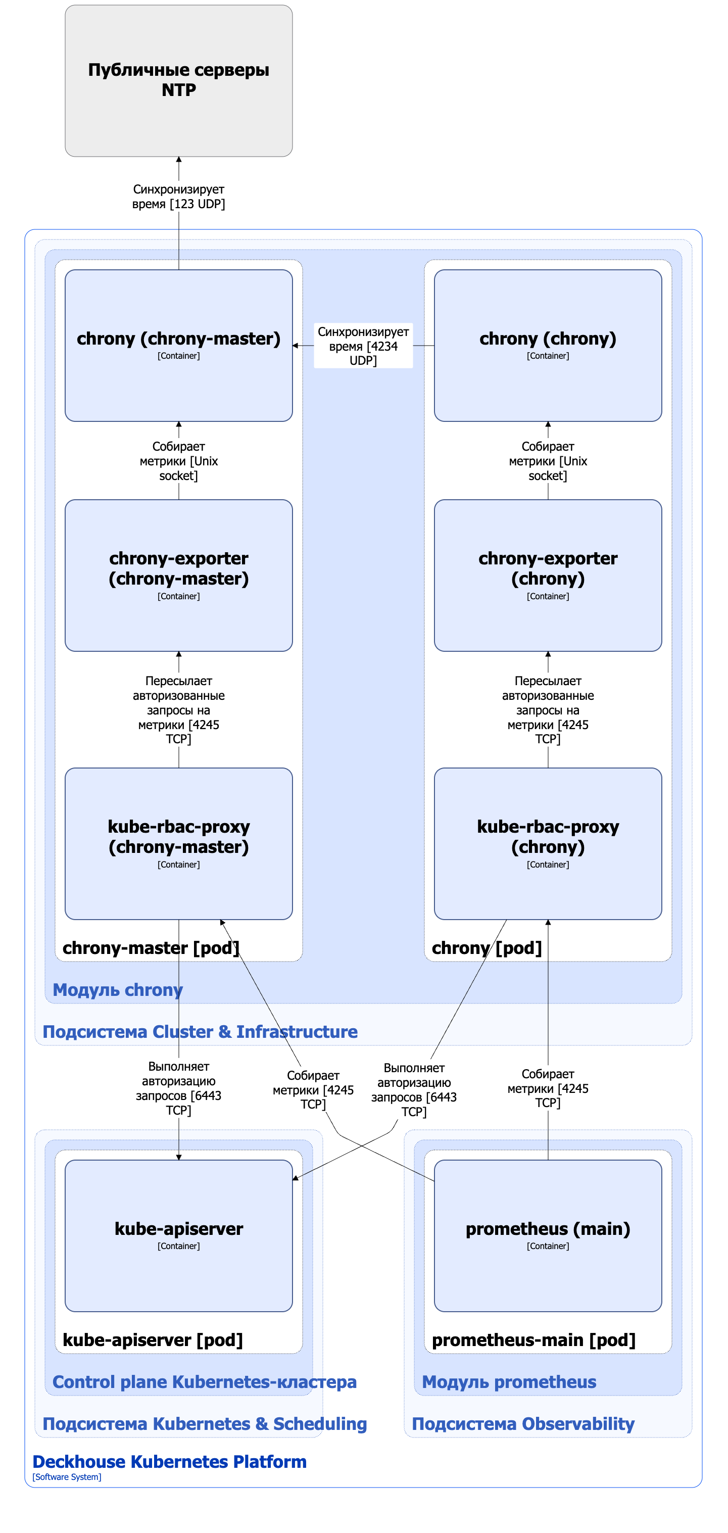 Архитектура модуля chrony