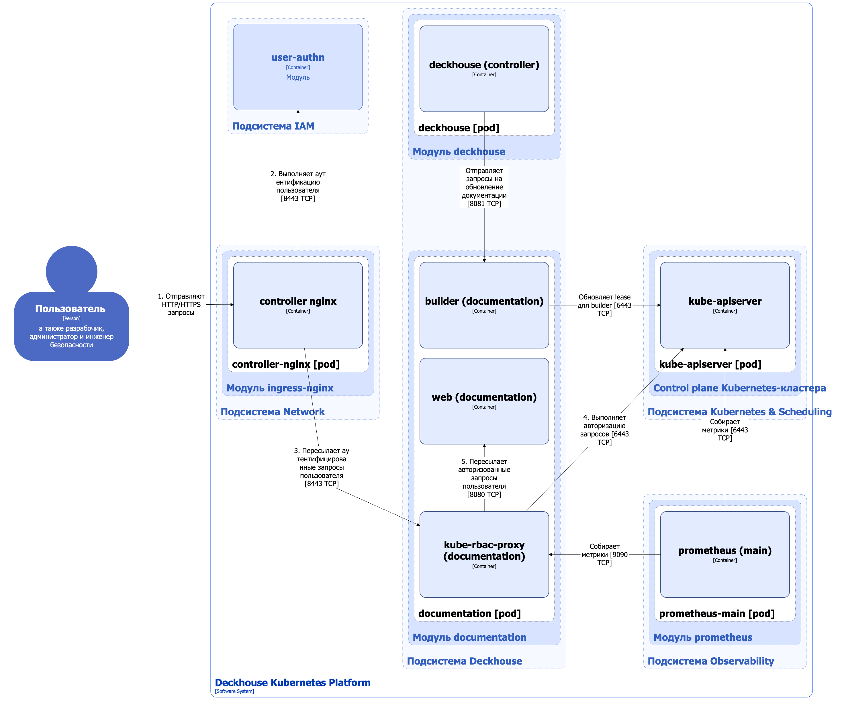 Архитектура модуля documentation