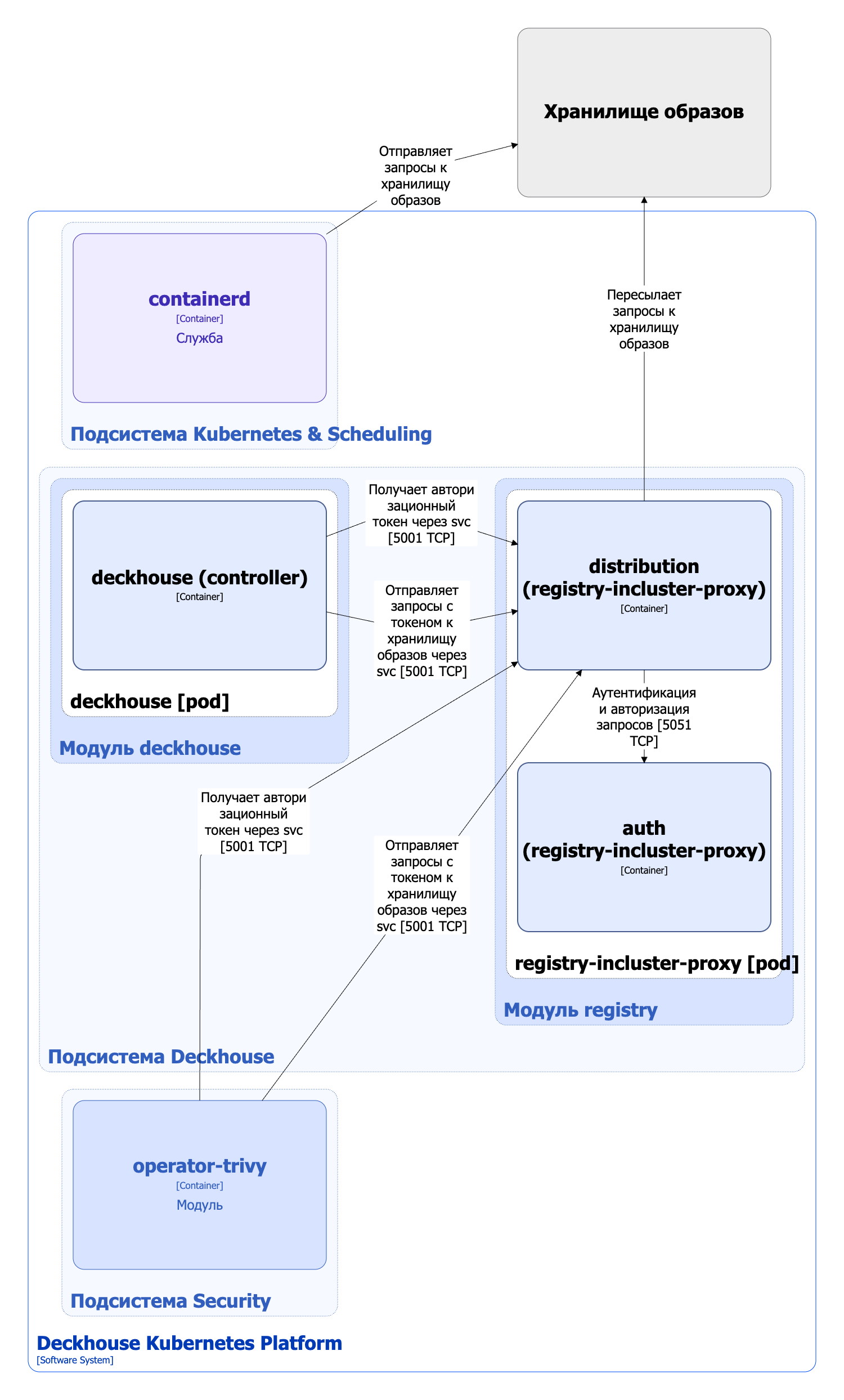 Архитектура модуля registry в режиме Direct