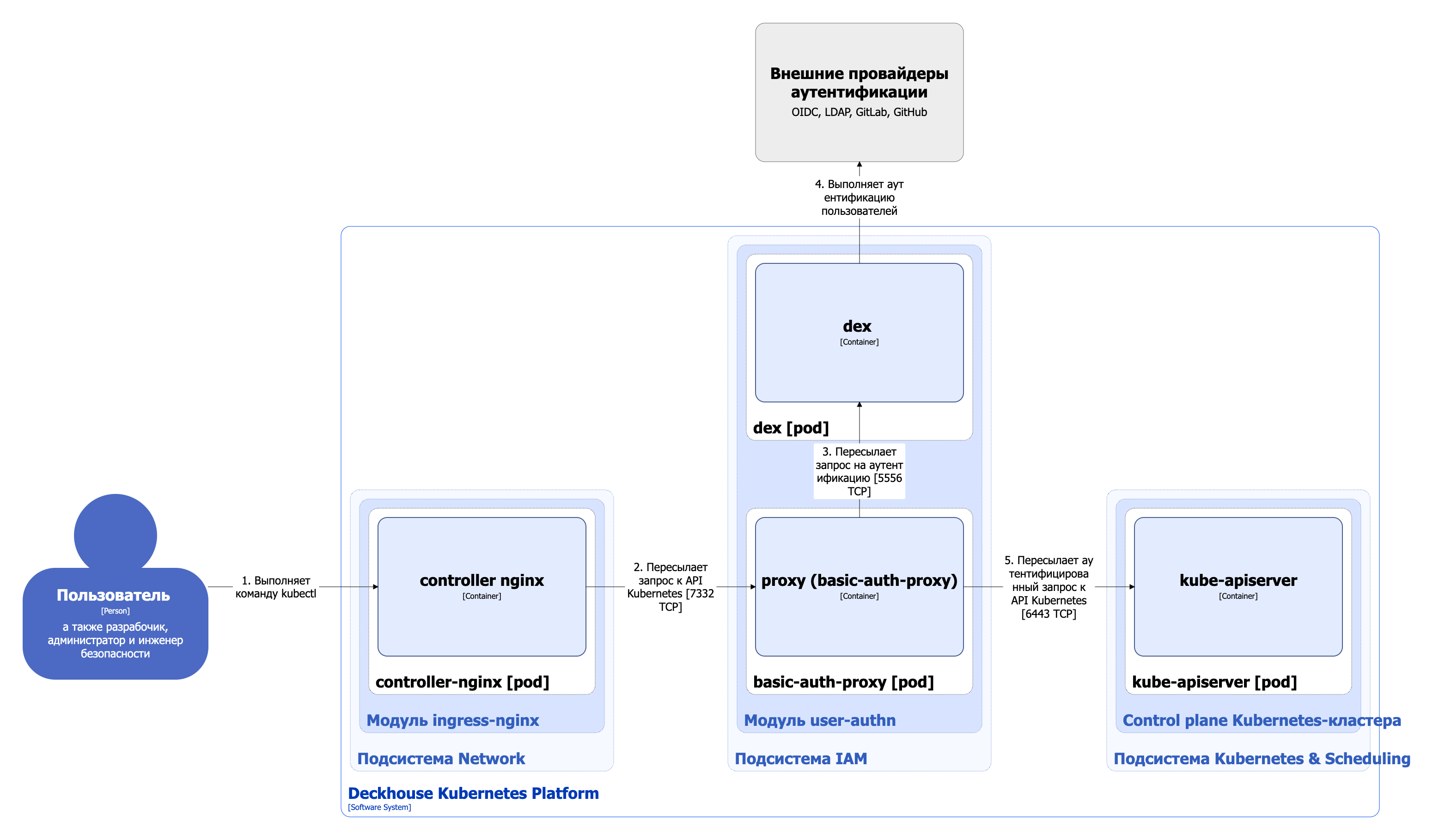 Архитектура модуля user-authn при использовании сгенерированного kubeconfig и базовой аутентификацией
