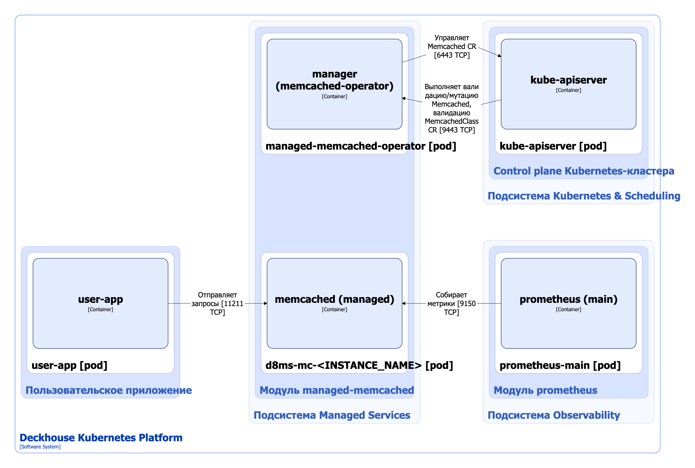 Архитектура модуля managed-memcached