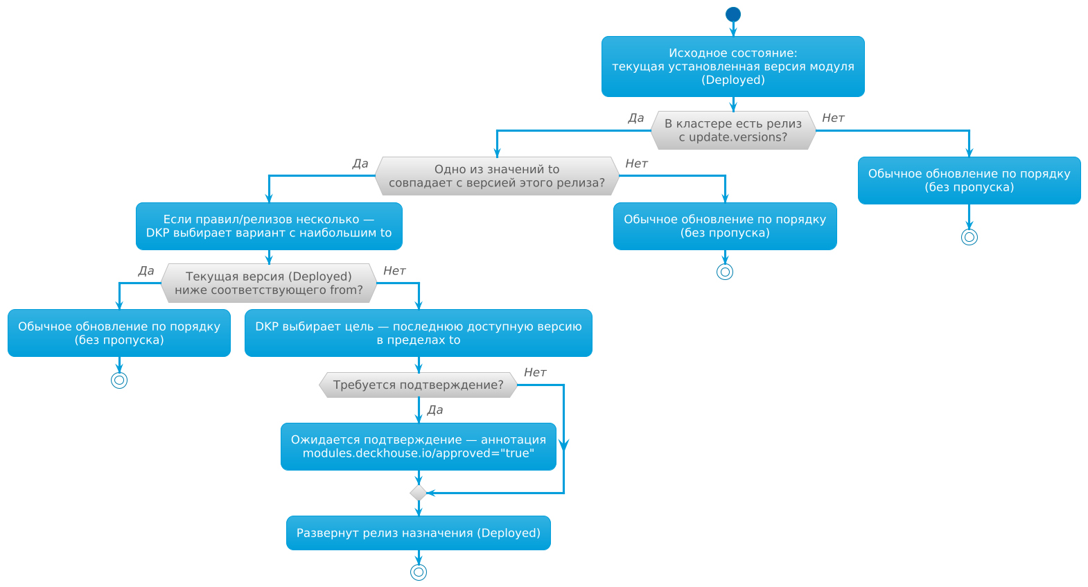 Логика механизма `from-to`