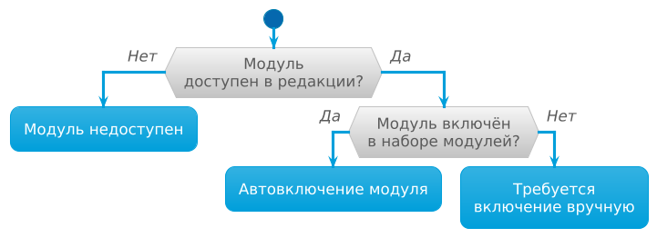 Логика определения доступности модуля