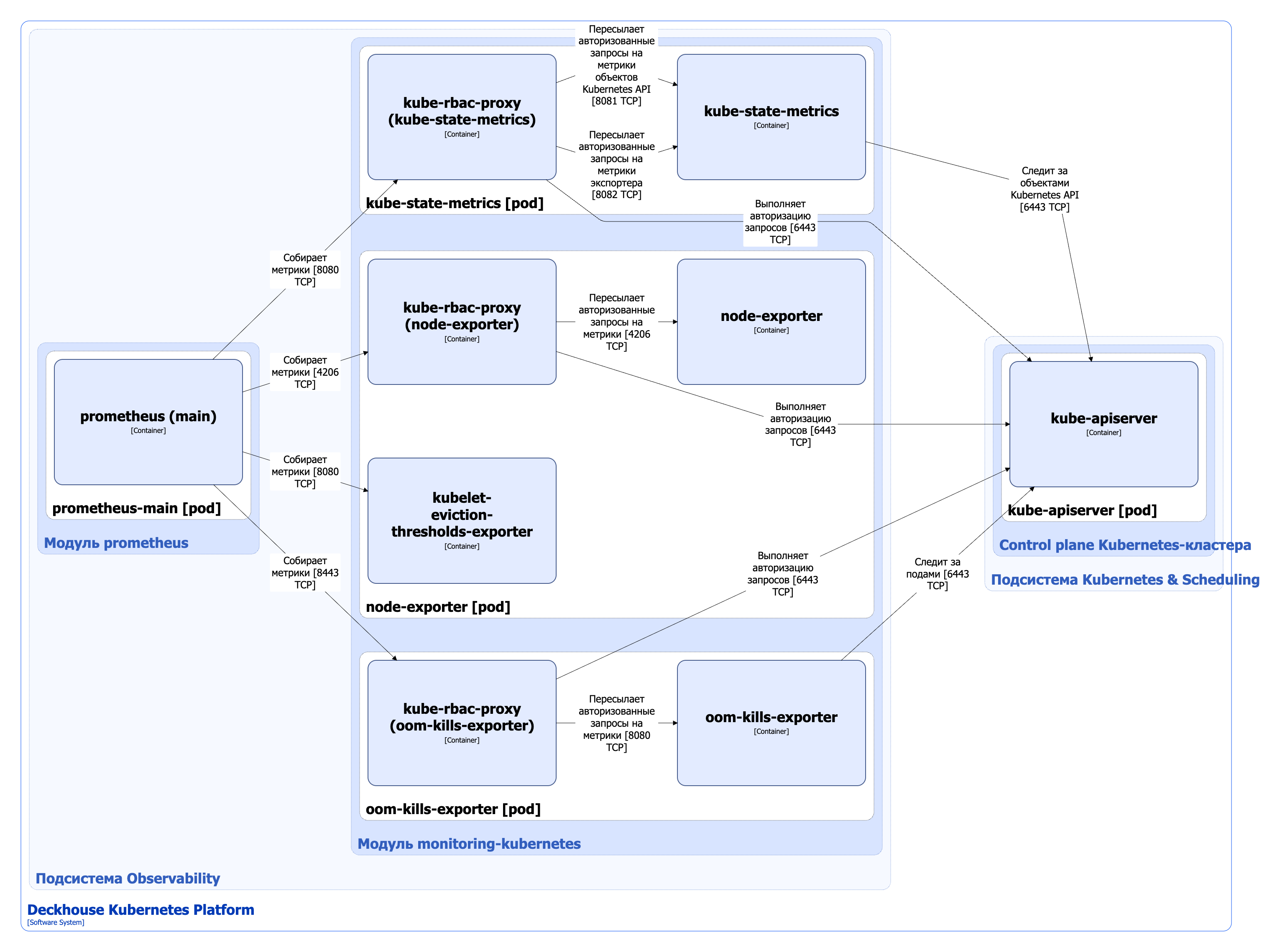 Архитектура модуля monitoring-kubernetes