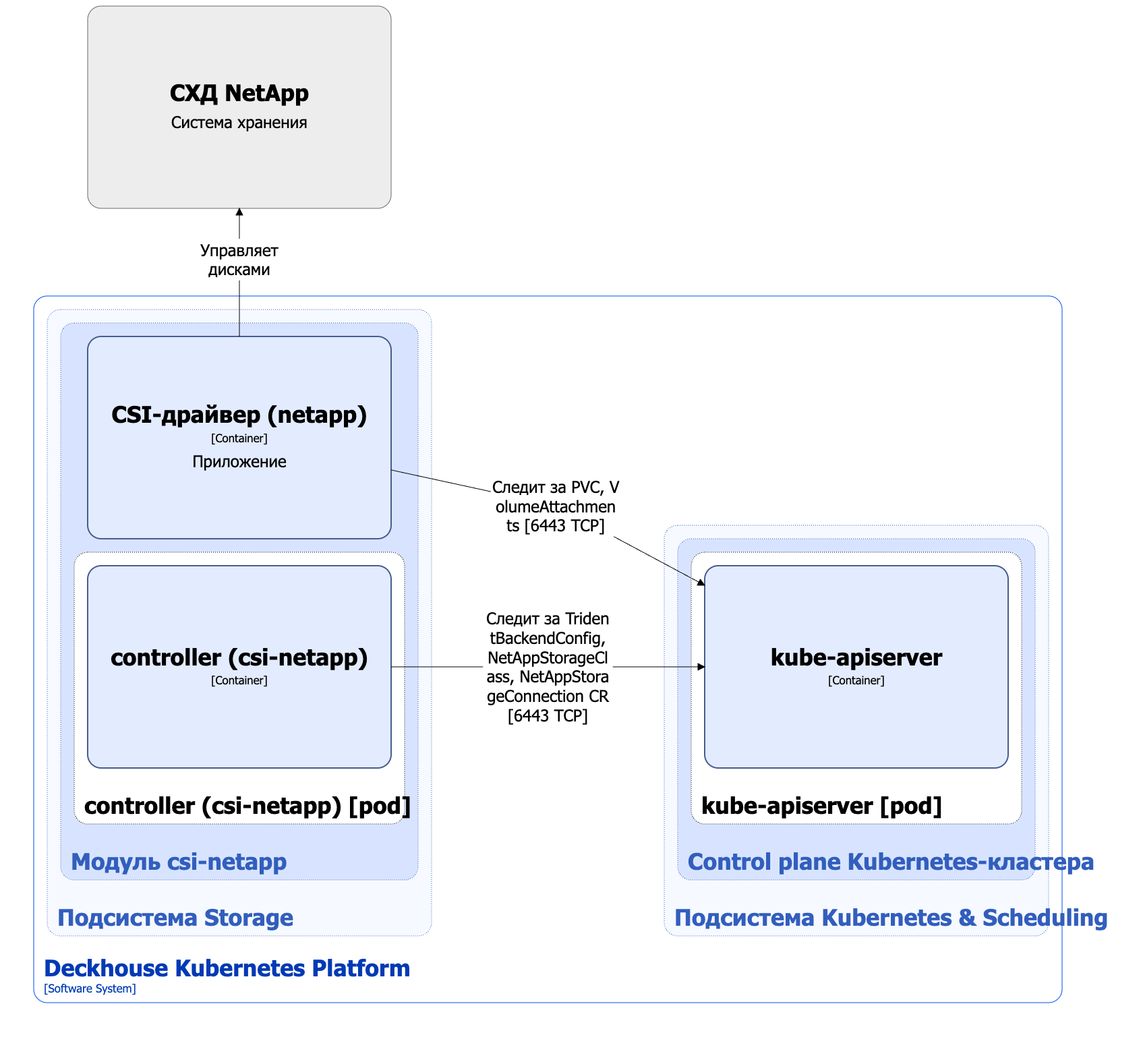 Архитектура модуля csi-netapp