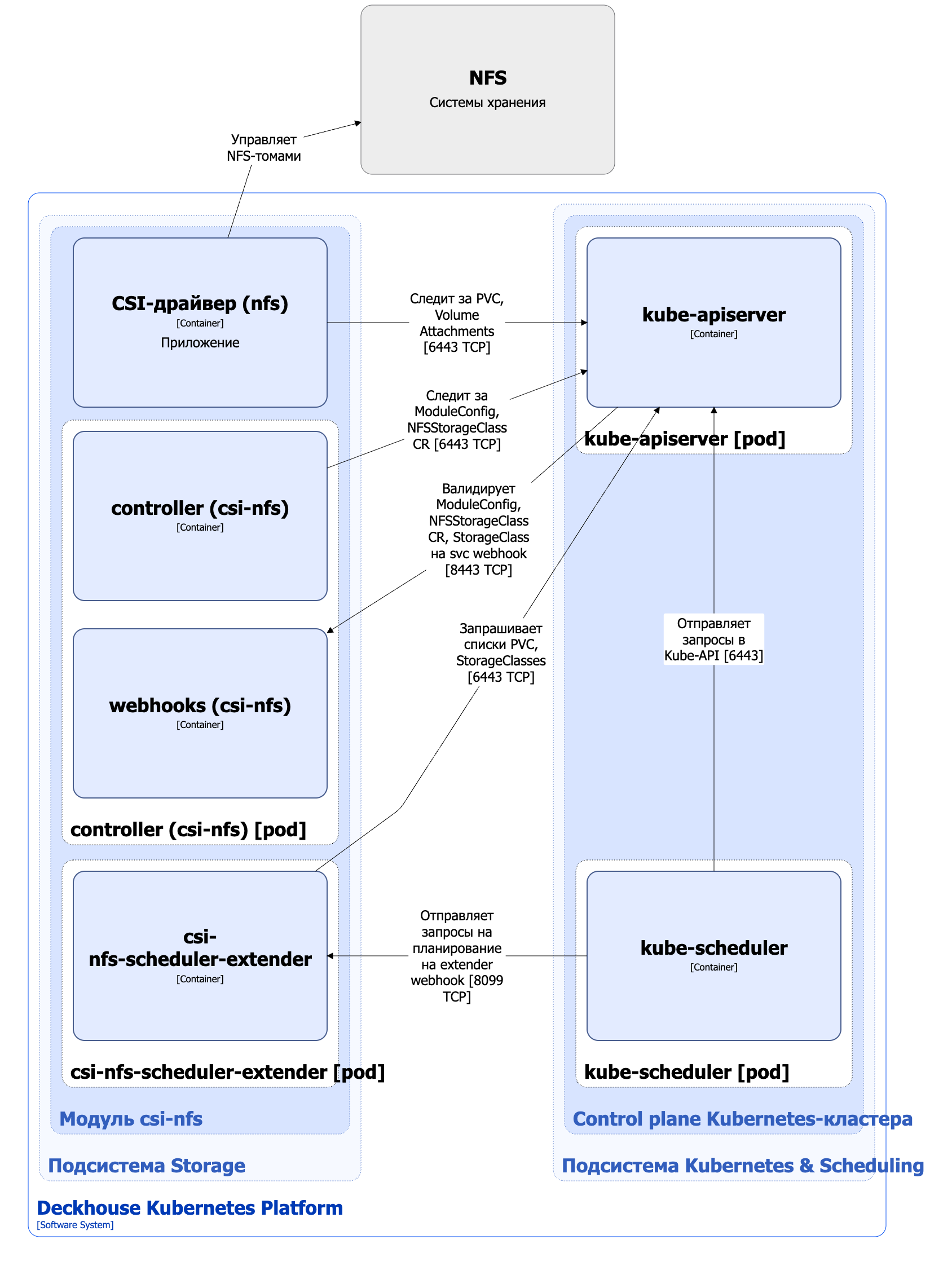 Архитектура модуля csi-nfs