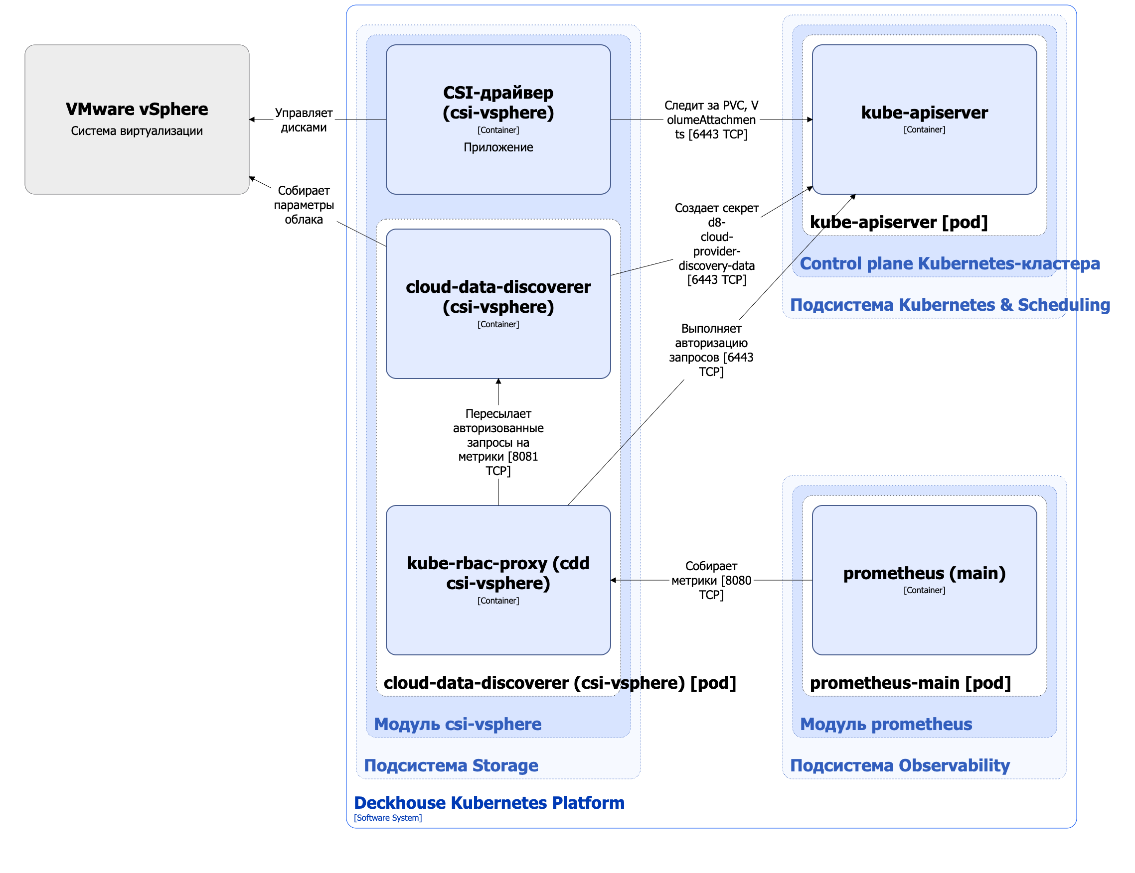 Архитектура модуля csi-vsphere