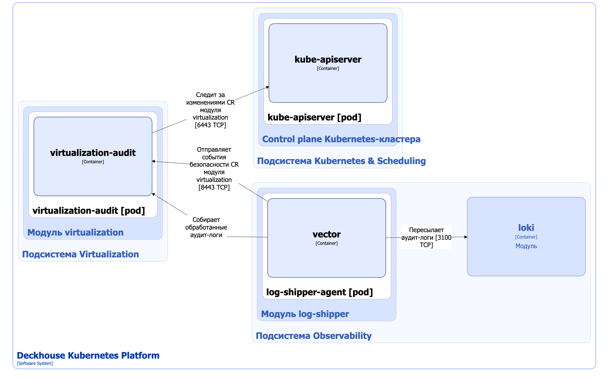 Архитектура компонента virtualization-audit модуля virtualization