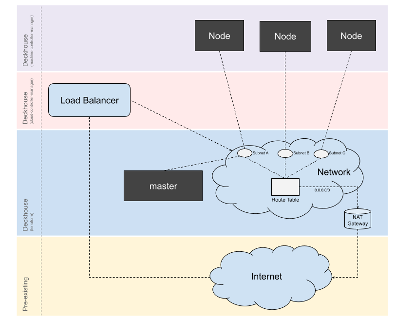 Схема размещения Standard в Yandex Cloud