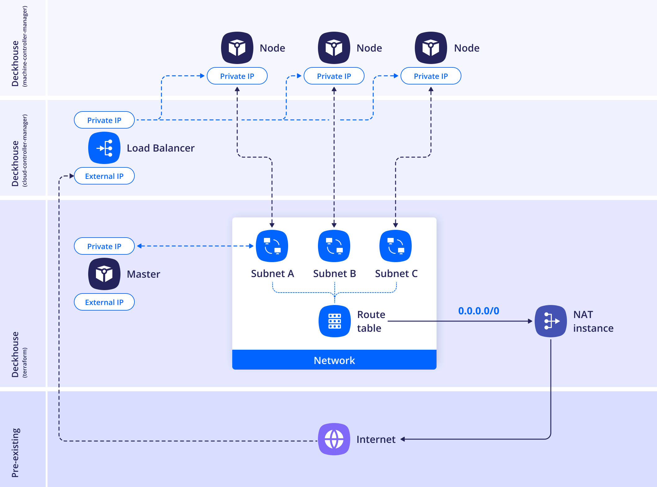 Схема размещения WithNATInstance в Yandex Cloud