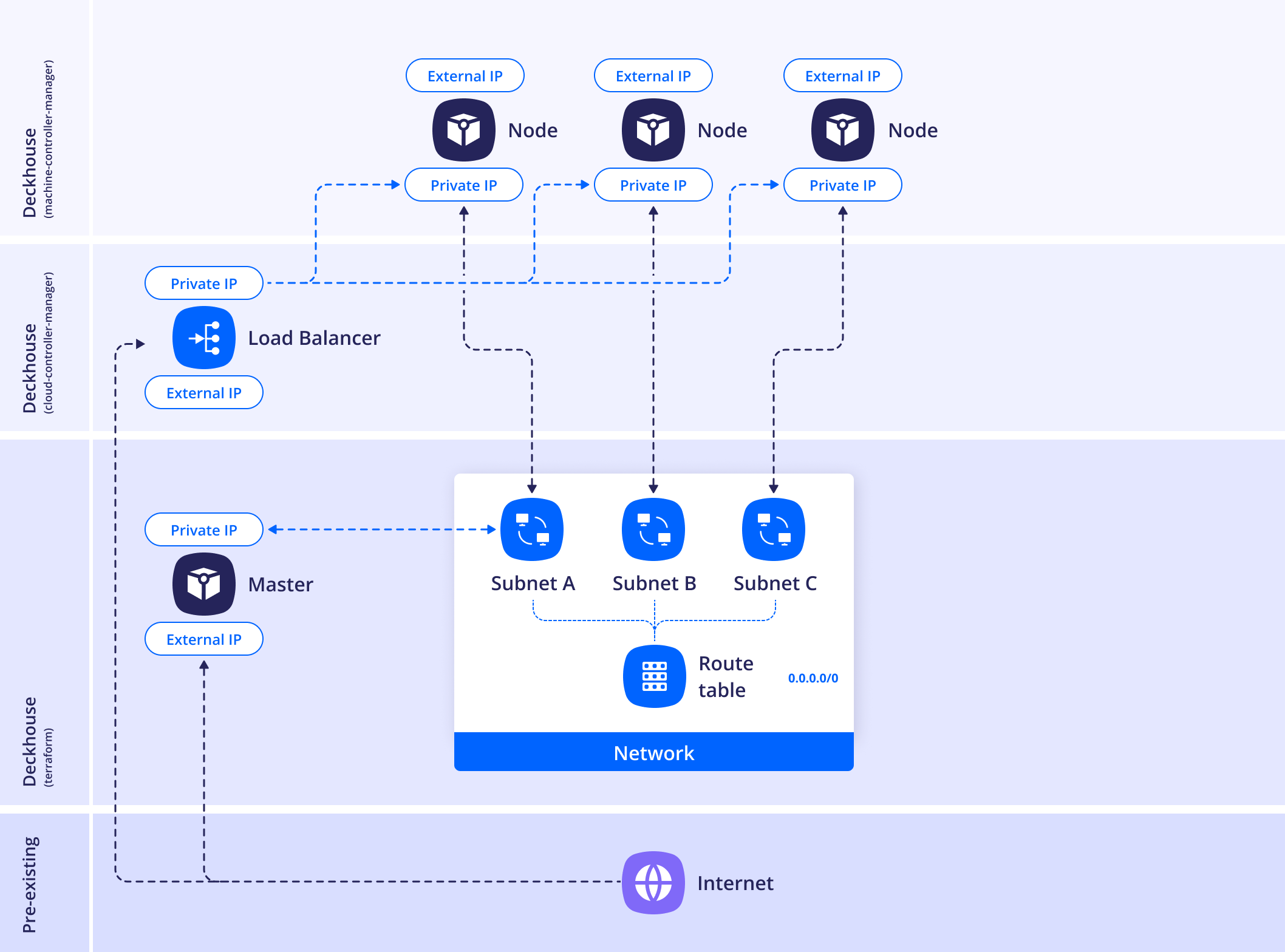 Схема размещения WithoutNAT в Yandex Cloud