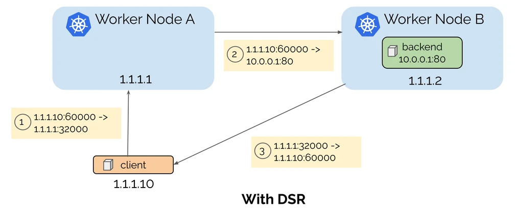 Схема потоков данных DSR
