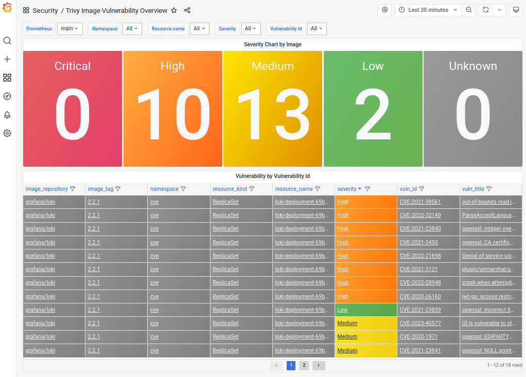 Trivy Image Vulnerability Overview