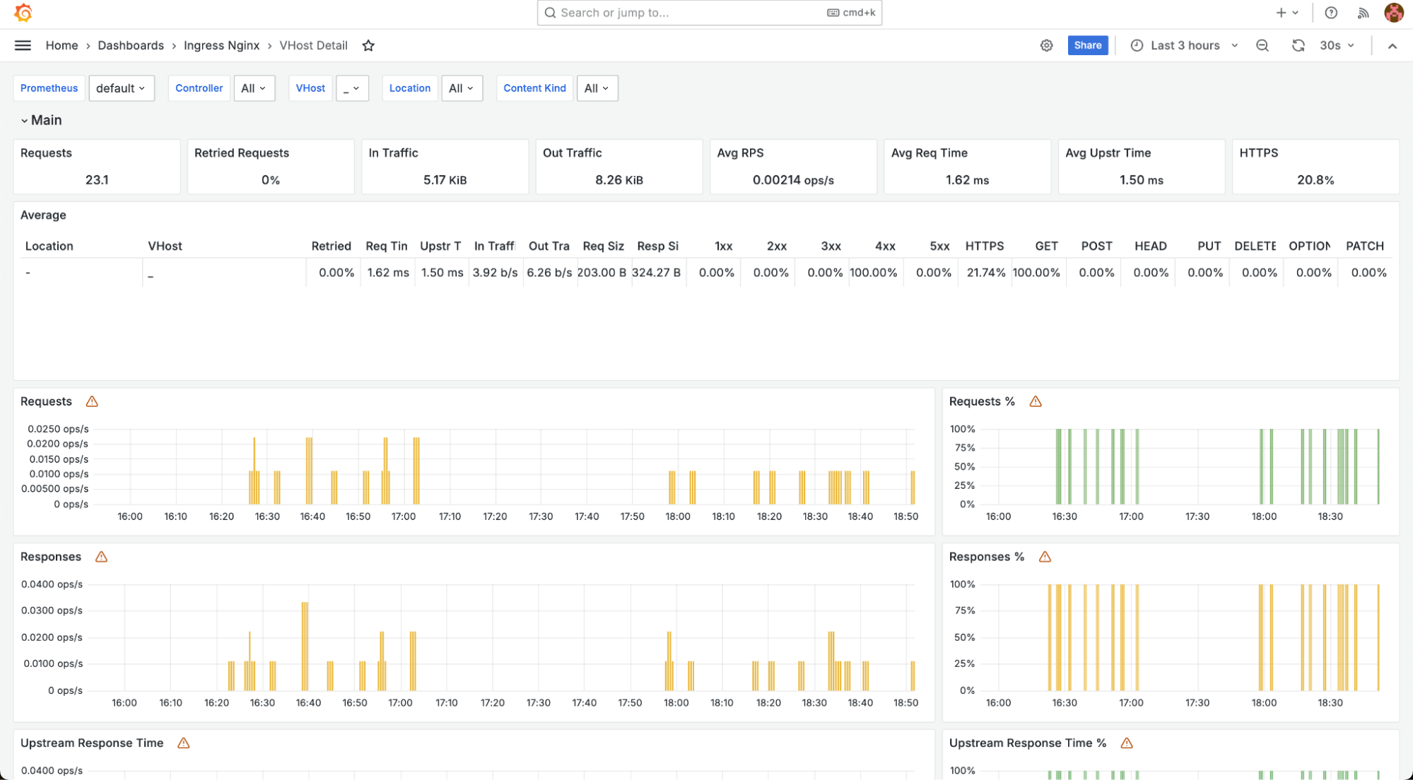 VHost Detail