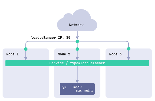 Схема доступа к приложению машины через сервис типа LoadBalancer