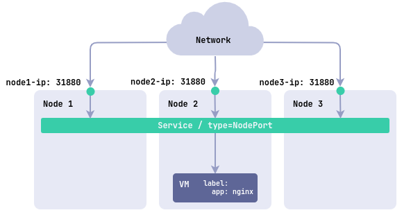 Схема доступа к приложению машины через сервис типа NodePort