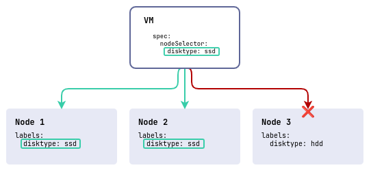 Схема выбора узлов по nodeSelector