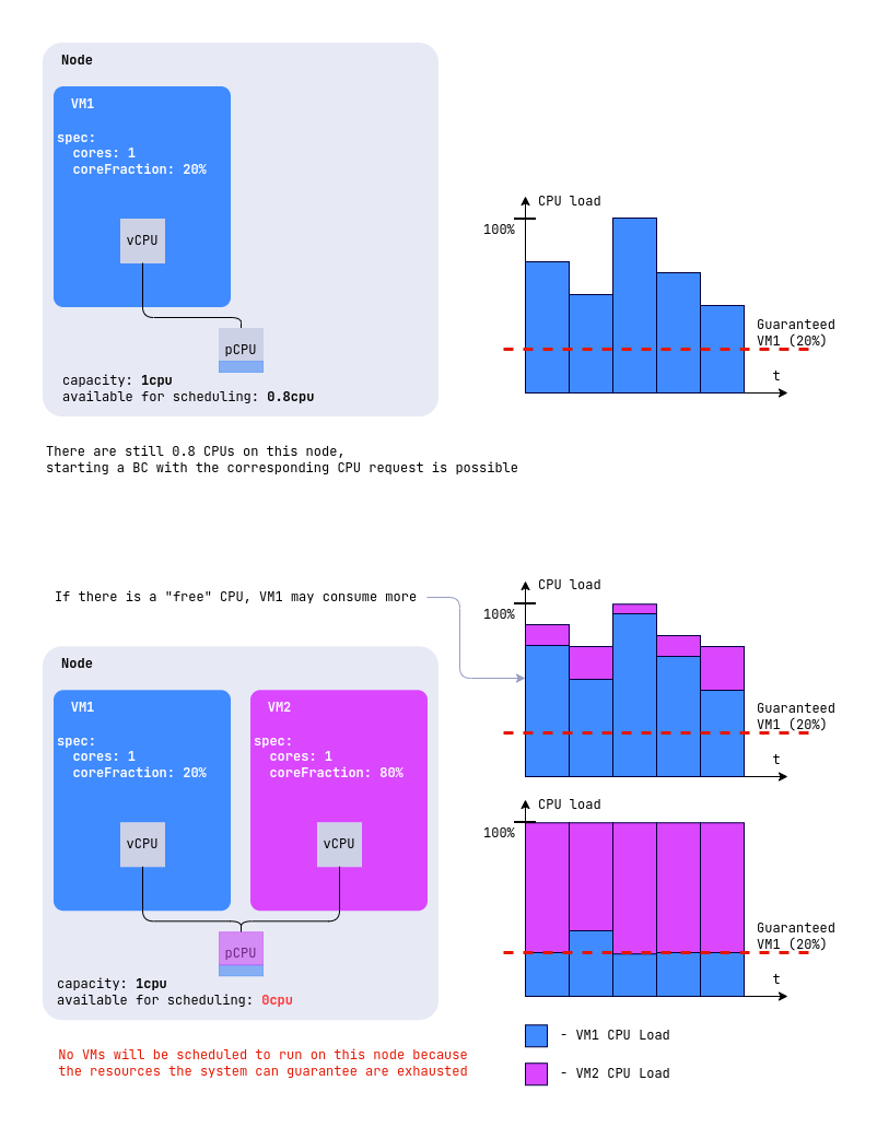 Схема влияния coreFraction на гарантированную долю процессорного времени