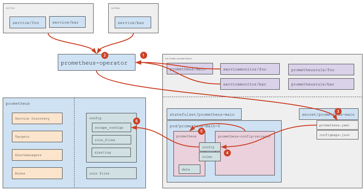 Как обрабатываются Service Monitor