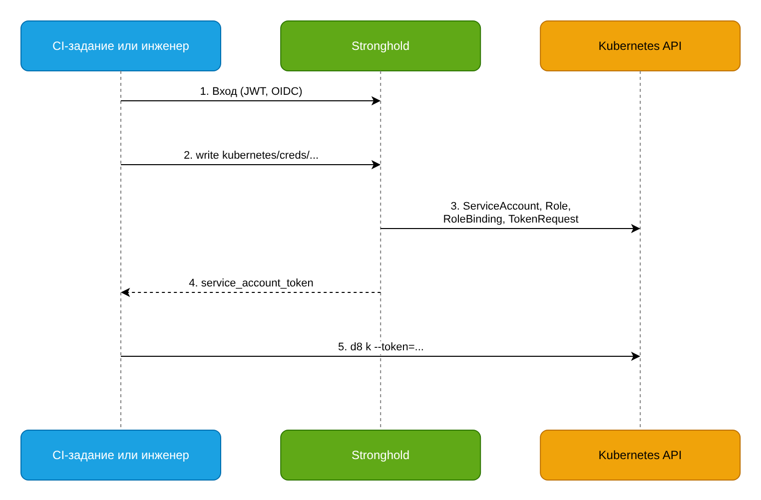 Схема выдачи токенов Kubernetes