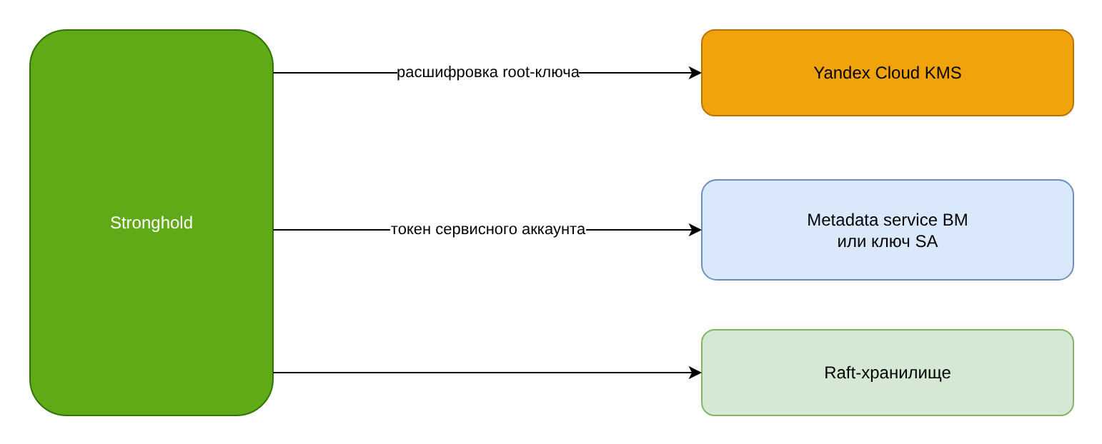 Схема автоматического распечатывания через Yandex Cloud KMS