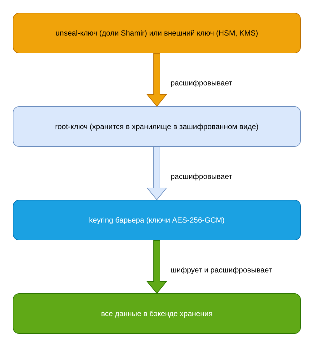 Цепочка ключей Stronghold: ключ распечатывания расшифровывает root-ключ, root-ключ расшифровывает связку ключей барьера, связка ключей шифрует данные