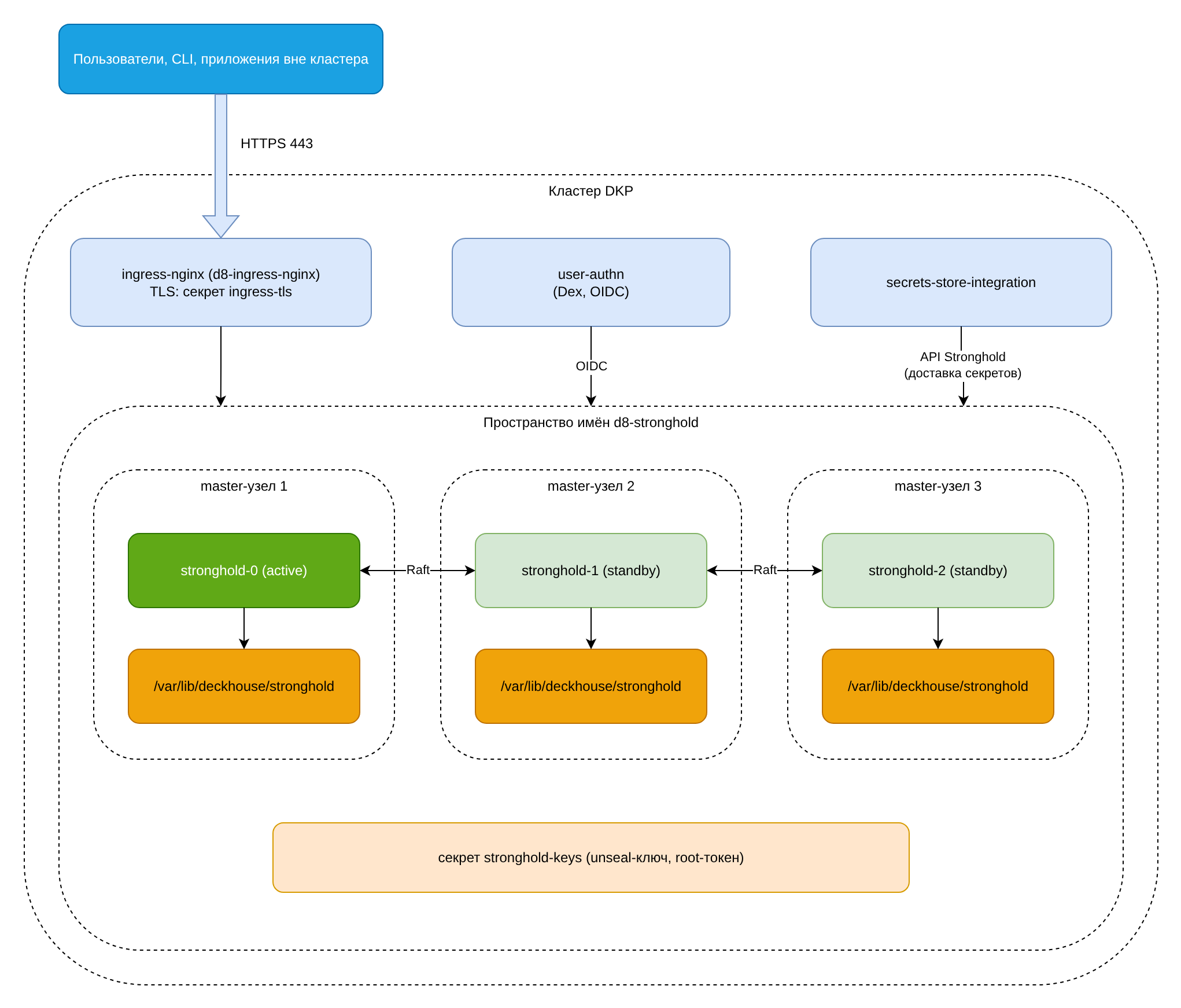 Размещение модуля stronghold в кластере Deckhouse Platform