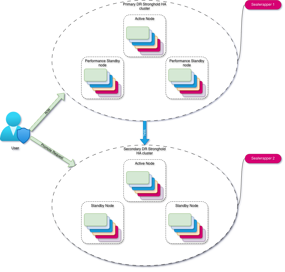 Disaster Recovery: primary → secondary