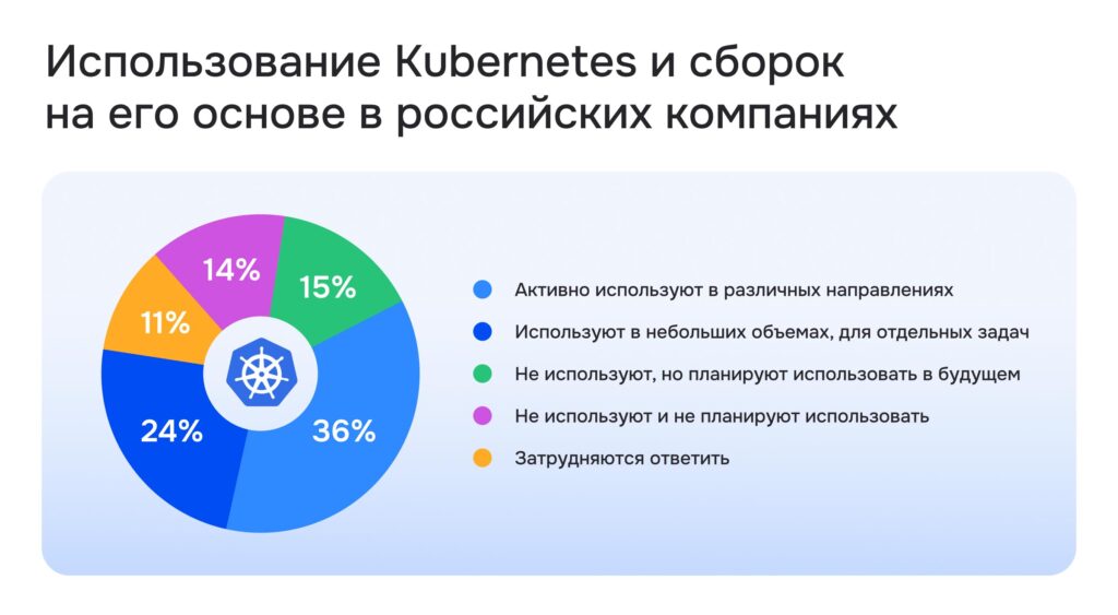 Диаграмма — использование Kubernetes и&nbsp;сборок на&nbsp;его основе в&nbsp;российских компаниях