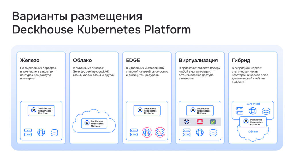 Вариант размещения Deckhouse Kubernetes Platform